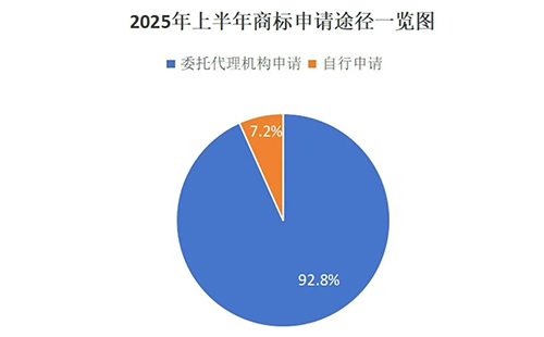 成县用商标局数据说明商标代理机构存在的重要性，九成以上的商标申请是通过代理机构代为办理。